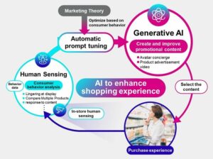 Fujitsu triển khai thử nghiệm giải pháp dịch vụ khách hàng AI tại chuỗi siêu thị ở Nhật Bản
