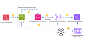 Hasilkan wawasan keamanan dari data Amazon Security Lake menggunakan Amazon OpenSearch Ingestion | Layanan Web Amazon
