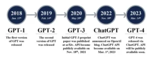 Generatiivisen tekoälyn siirtyminen GPT-3.5:stä GPT-4:n matkaan