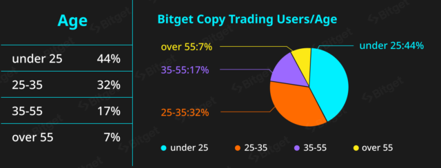 Copy trading users age on Bitget. 