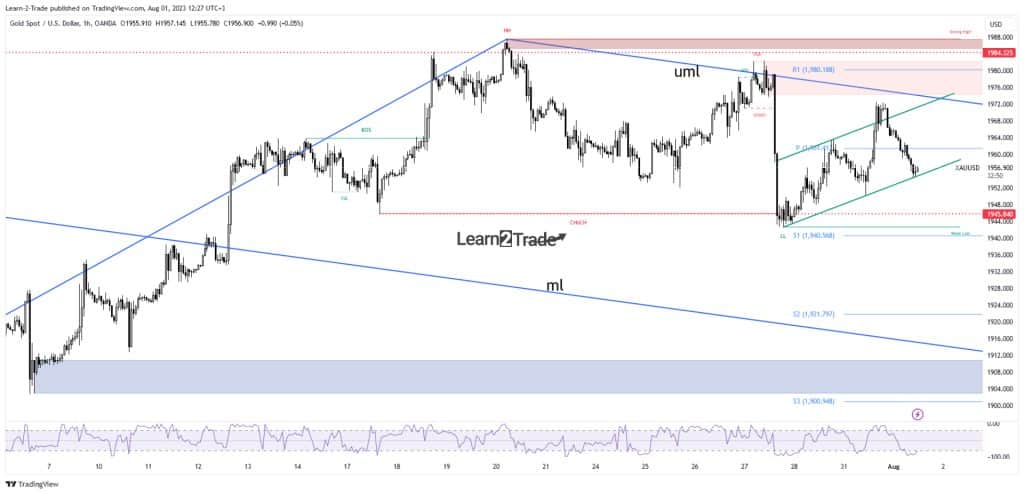 Gold Price Forms Flag Pattern, US ISM Data Eyed