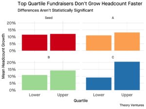 Higher Funding Doesn't Mean Faster Hiring in Startups by @ttunguz