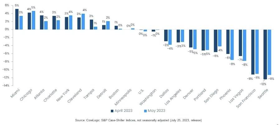 Variation d'une année sur l'autre des prix de l'immobilier (avril 2023 - mai 2023) - CoreLogic