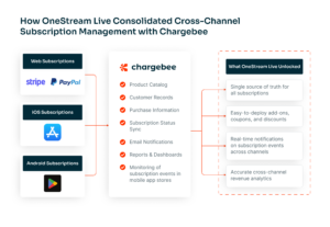 Hogyan navigálhat hatékonyan a OneStream Live a mobil- és web-előfizetések között a Chargebee segítségével