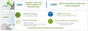 Iberdrola lancerer ny kulstofkreditenhed for at binde 61 mio. tons CO2