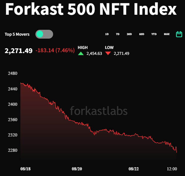 Forkast 500 NFT インデックス