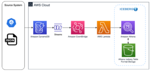 Amazon DynamoDB と Amazon Athena を使用して Apache Iceberg でサーバーレス CDC プロセスを実装する | アマゾン ウェブ サービス