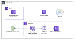 Az AWS Glue bejáró bemutatása és táblázattámogatás létrehozása az Apache Iceberg formátumhoz | Amazon webszolgáltatások