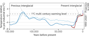 Tényleg melegebb most, mint bármikor 100,000 XNUMX év alatt?