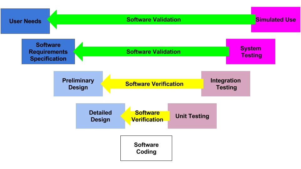 Software Validation and Verification 1 Iterative design is real, waterfalls are illusions