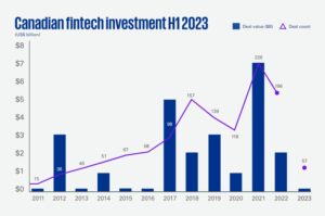 KPMG Report H1 Canadian Fintech Funding: Echoes Early COVID-19 Days with Dramatic Investment Plunge