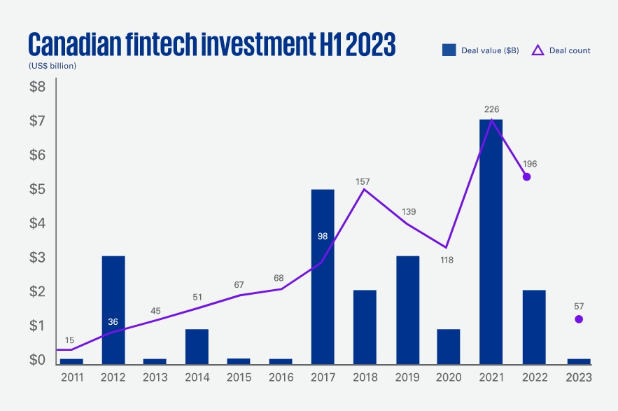 Canadian fintech investment H1 2023 - KPMG Report H1 Canadian Fintech Funding: Echoes Early COVID-19 Days with Dramatic Investment Plunge