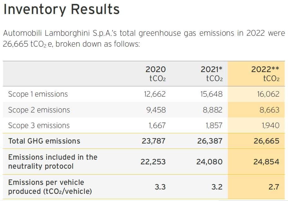 Lamborghini carbon emissions 2022
