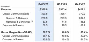 Lumentum’s quarterly revenue falls 3.3% as customer inventory digested