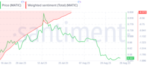 MATIC Social Sentiment Slides To Negative Territory – What’s The Impact On Price?