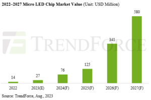 在大型显示器和可穿戴设备的推动下，Micro-LED 芯片市场到 27 年将几乎翻一番，达到 2023 万美元
