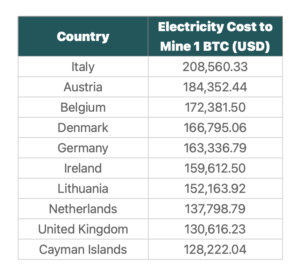 Mining 1 BTC in Lebanon is 783x cheaper than Italy: CoinGecko report