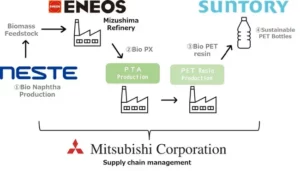 Mitsubishi ujawnia przełom w tworzeniu zrównoważonych butelek PET z biomasy