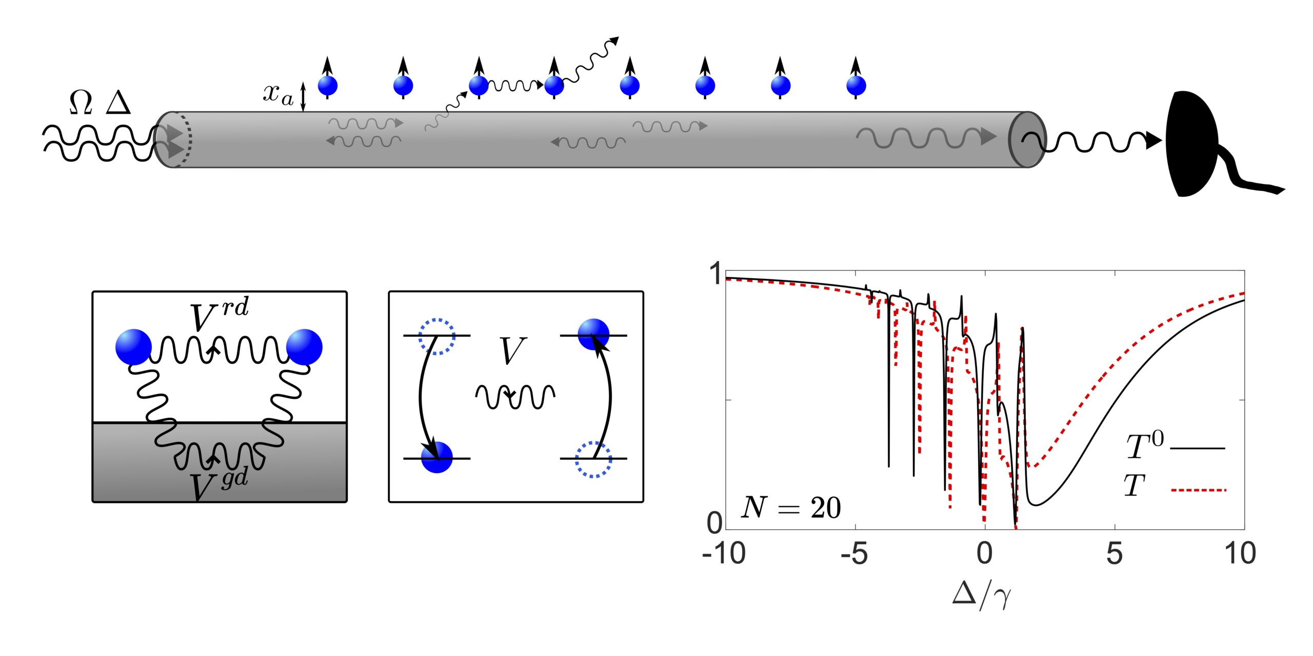 Modified dipole-dipole interactions in the presence of a nanophotonic waveguide