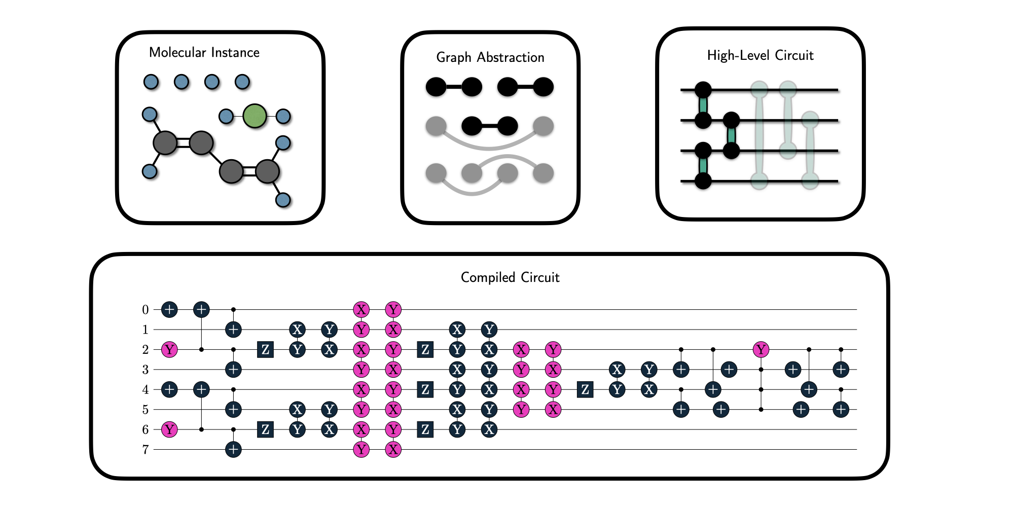 Thiết kế mạch lượng tử phân tử: Phương pháp tiếp cận dựa trên đồ thị