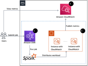 Figyelje az Apache Spark alkalmazásokat az Amazon EMR-en az Amazon Cloudwatch | segítségével Amazon webszolgáltatások