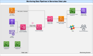 서버리스 데이터 레이크에서 데이터 파이프라인 모니터링 | 아마존 웹 서비스