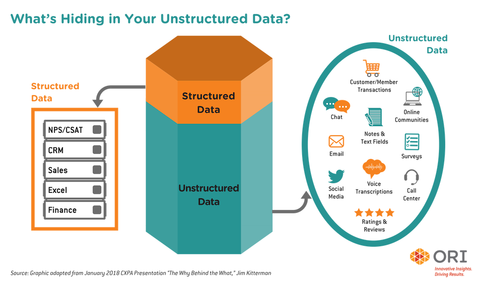 Unstructured Data 