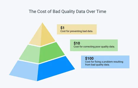 Data Governance and Data Quality Management | Bad Data