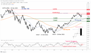 Nasdaq 100 Technical: Bearish momentum reasserts - MarketPulse
