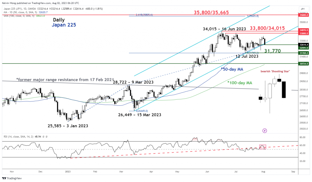 Nikkei 225 Technical: On the verge of a potential multi-week corrective decline - MarketPulse