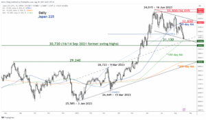 Nikkei 225 Teknisk: Overbelastet nedgang, potentielt rebound truer - MarketPulse