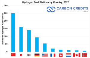 Nikola Memenangkan Hibah Total $58 Juta untuk Stasiun Hidrogen; Hidrogen Pertama Ungkap Kesuksesan Rentang FCEV 630km
