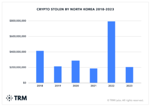 Nordkoreanske hackere har plyndret kryptoverdi på 2,000,000,000 XNUMX XNUMX XNUMX dollar de siste fem årene: Blockchain Data Firm - The Daily Hodl
