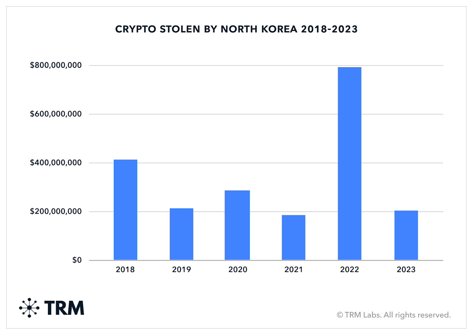 North Korean Hackers Have Looted $2,000,000,000 Worth of Crypto in the Past Five Years: Blockchain Data Firm - The Daily Hodl