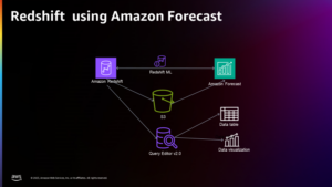 Végezzen idősoros előrejelzést az Amazon Redshift ML és az Amazon Forecast | segítségével Amazon webszolgáltatások