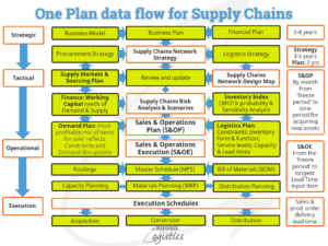 Planlægning i Supply Chains er på vej til en udvidet rolle - Lær om logistik