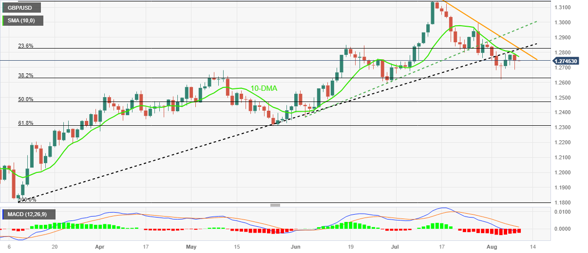 Pound Sterling Price News and Forecast: GBP/USD edges higher albeit lacks follow-through