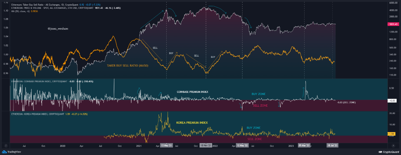 Ethereum Taker Buy/Sell Ratio