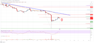 Ripple Price Analysis: Upsides Could Be Limited Above $0.58 | Live Bitcoin News