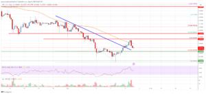 Ripple Price Analysis: XRP Could Resume Slide Below $0.62 | Live Bitcoin News