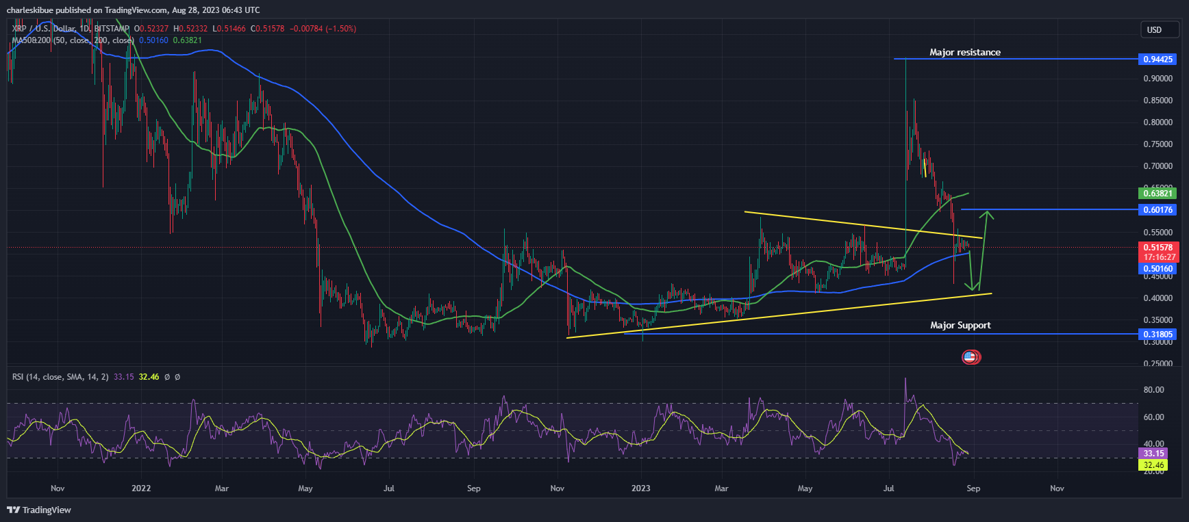 Ripple Price Prediction: XRP Breaches $0.52 – Whales or Retail Fueling the Rally?