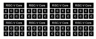 CPU RISC-V plus unit Vektor, performa lebih tinggi
