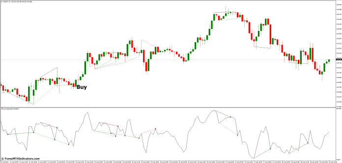 How to Trade with RSI Divergence MT4 Indicator - Buy Entry