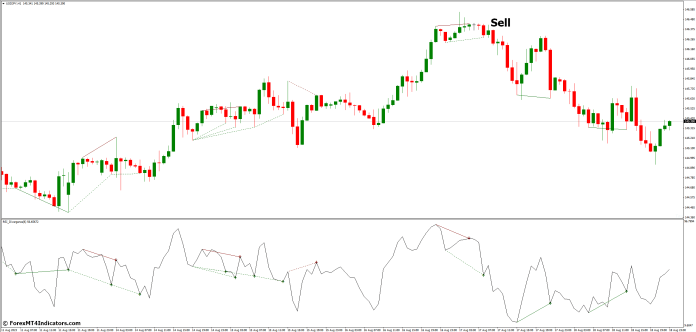 How to Trade with RSI Divergence MT4 Indicator - Sell Entry