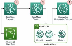 Escale el entrenamiento y la inferencia de miles de modelos de ML con Amazon SageMaker | Servicios web de Amazon