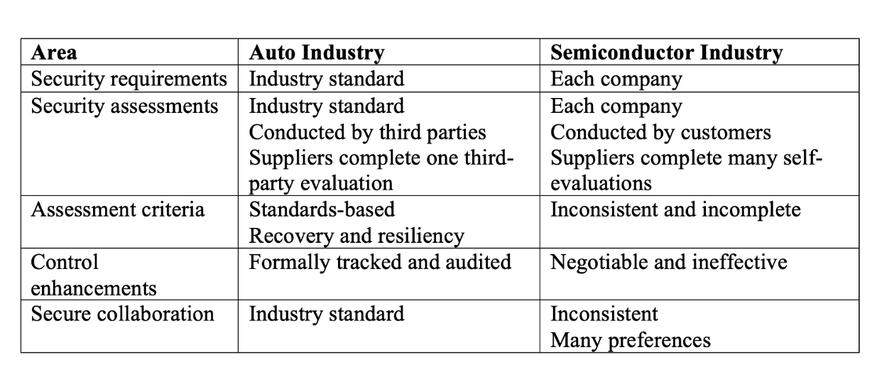 Fig. 2: Sammenligninger av risikostyring av cybersikkerhet i forsyningskjeden. Kilde: K. Perumal, Applied Materials