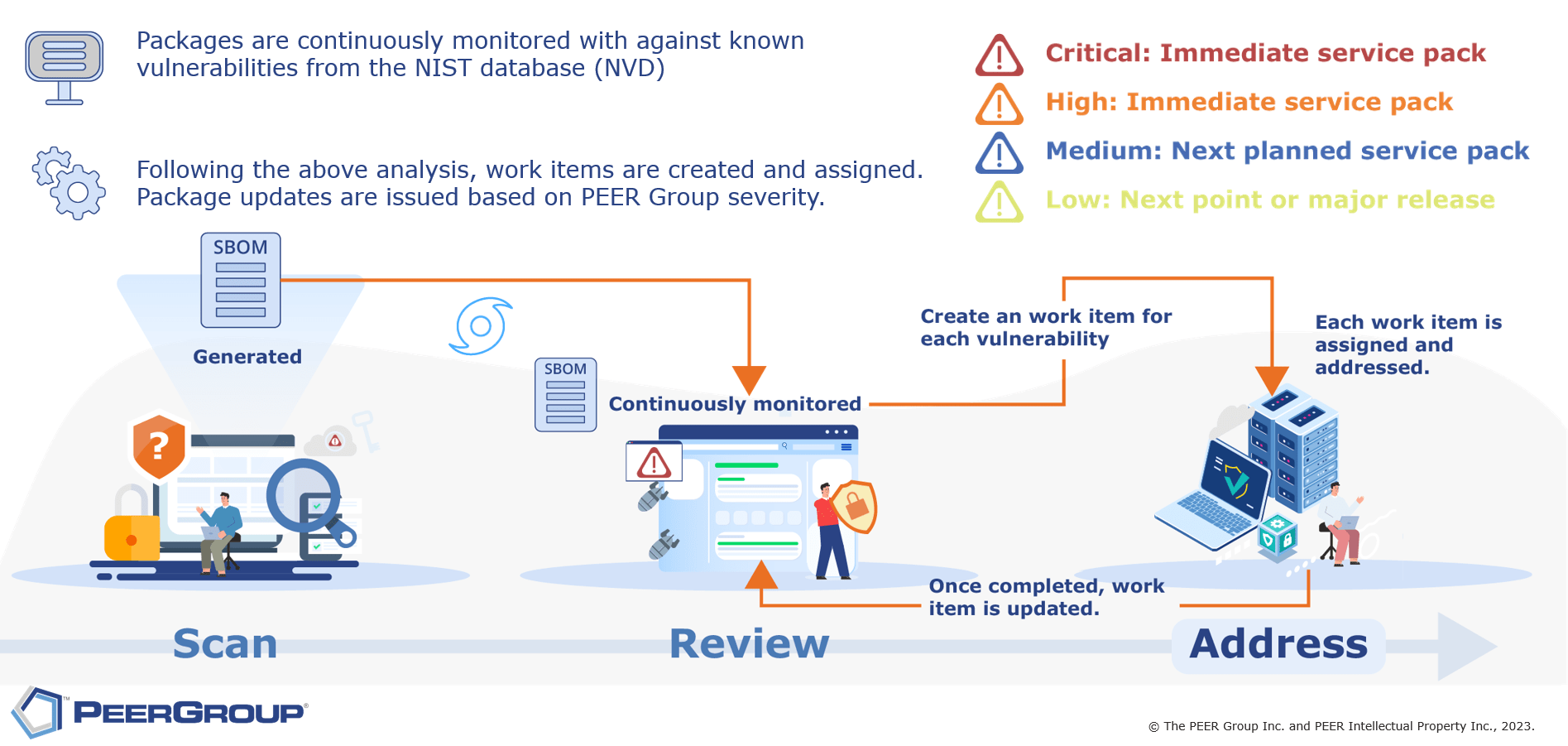 Fig. 1: Example of a software vulnerability process. Source: The PEER Group