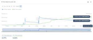 Shiba Inu on nyt noussut yli 12,000,000 XNUMX XNUMX % kaikkien aikojen alhaisesta arvosta