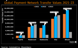 Stablecoin-volumen overgår Mastercard, PayPal, da digitale betalingskrige tårner sig op