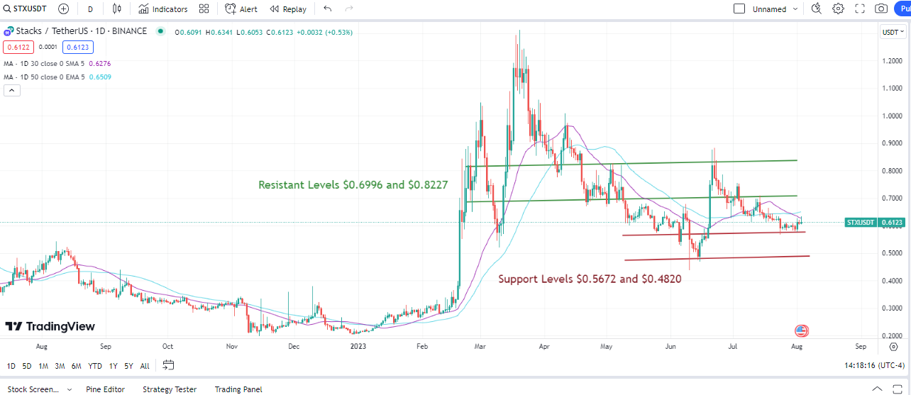 Stacks (STX) Price Prediction: Potential Turbulence On The Horizon And The Underappreciated Appeal Of Ypredict